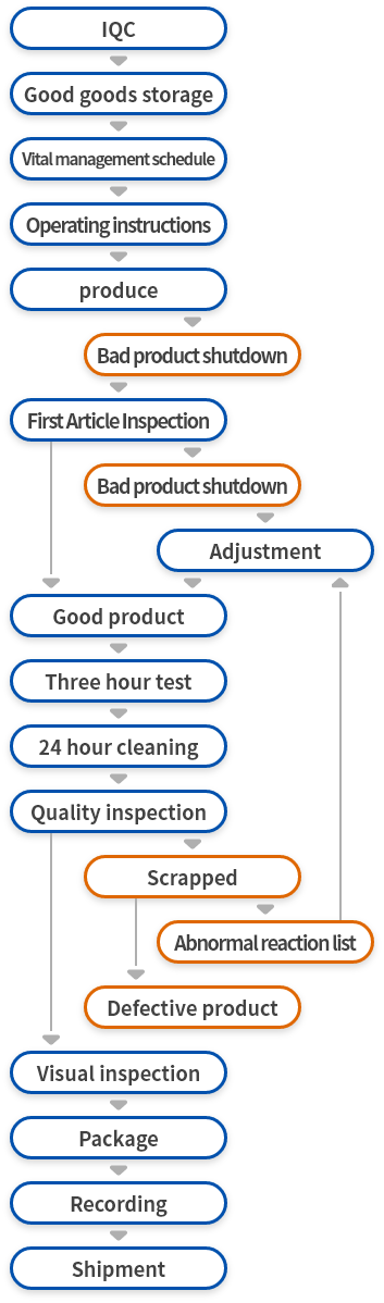 品質流程系統